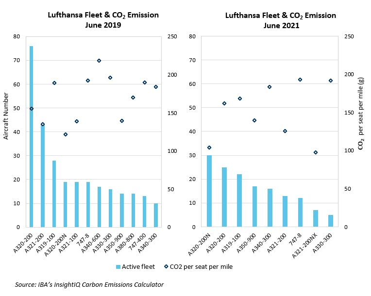 Lufthansa's fleet and CO2 emissions profile, June 2019 - 2021